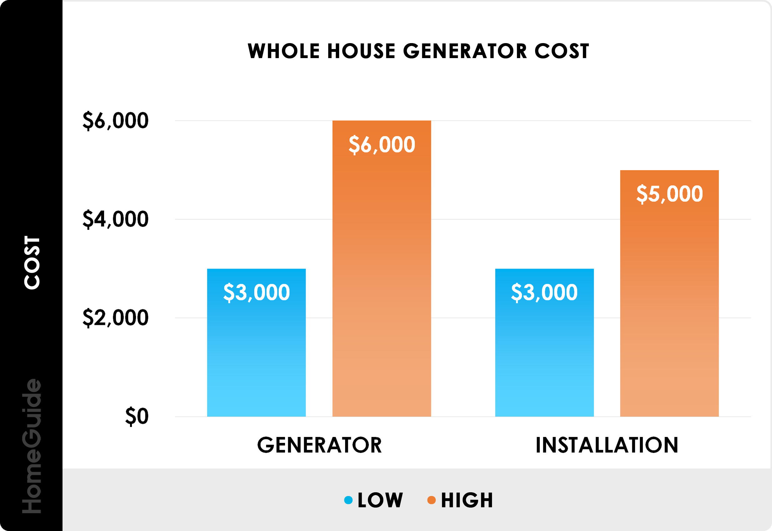 Factors Affecting Generator Cost