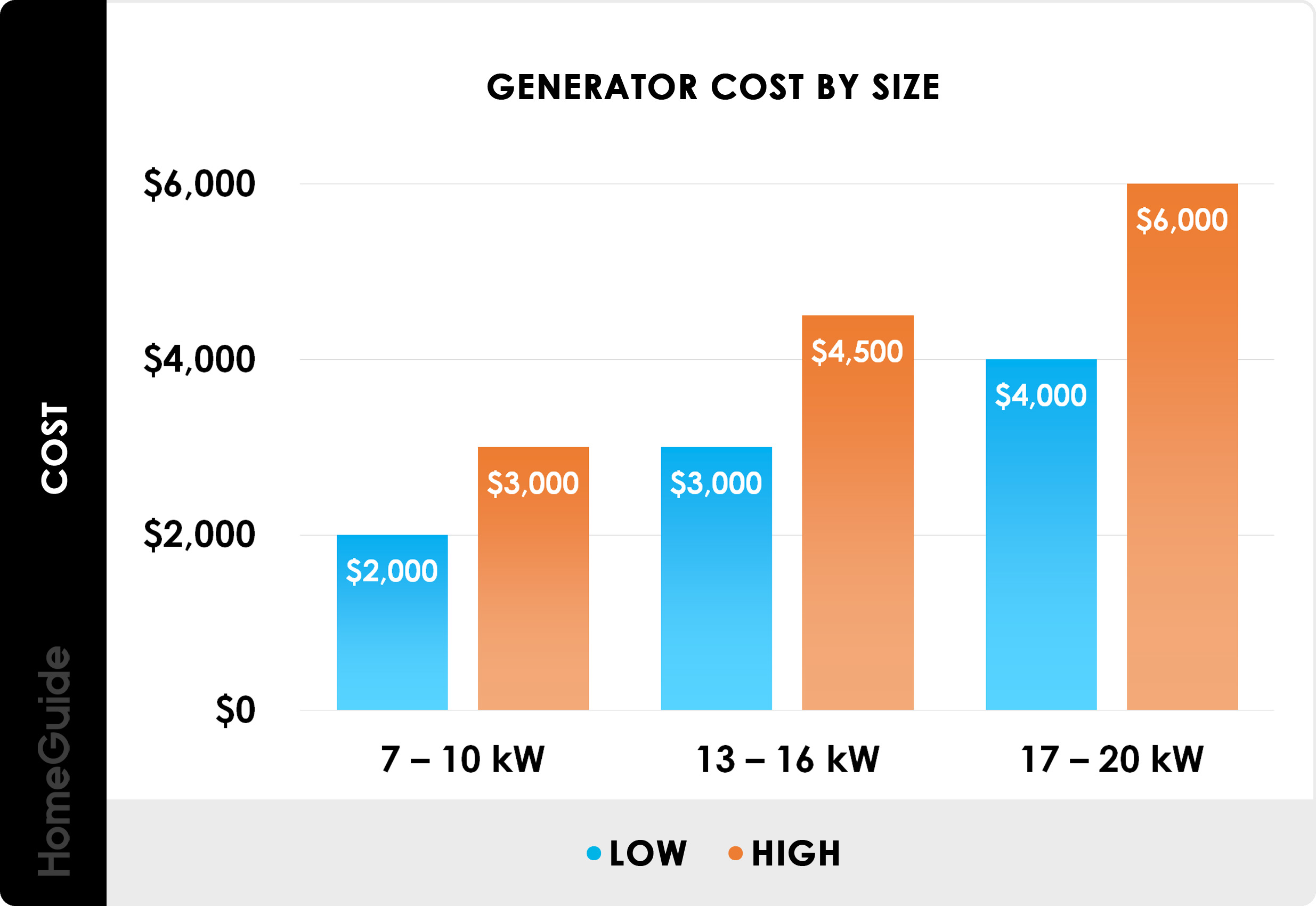 Generator Cost Comparison