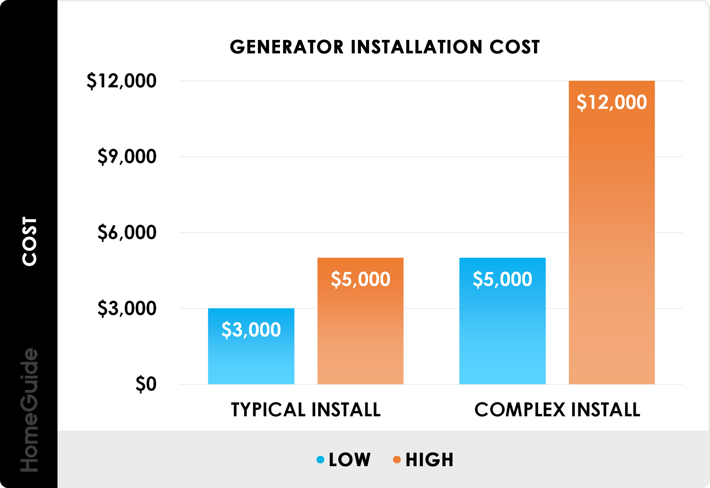 Generator Installation Cost