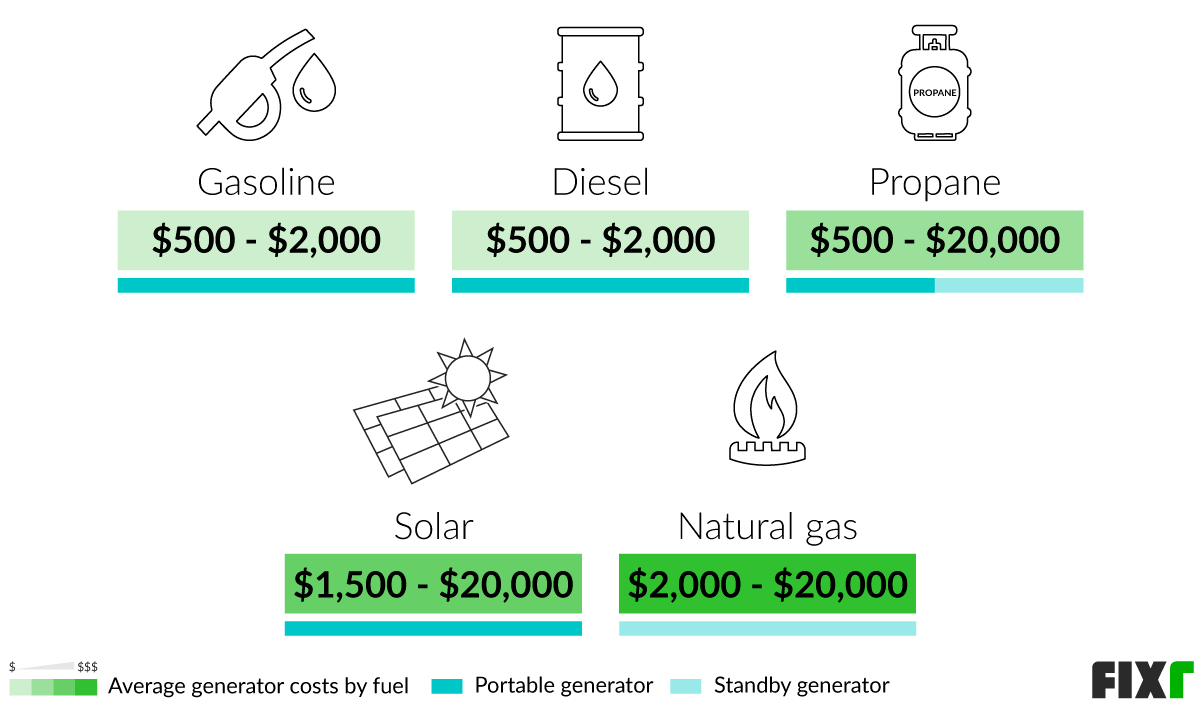 Generator Maintenance Cost