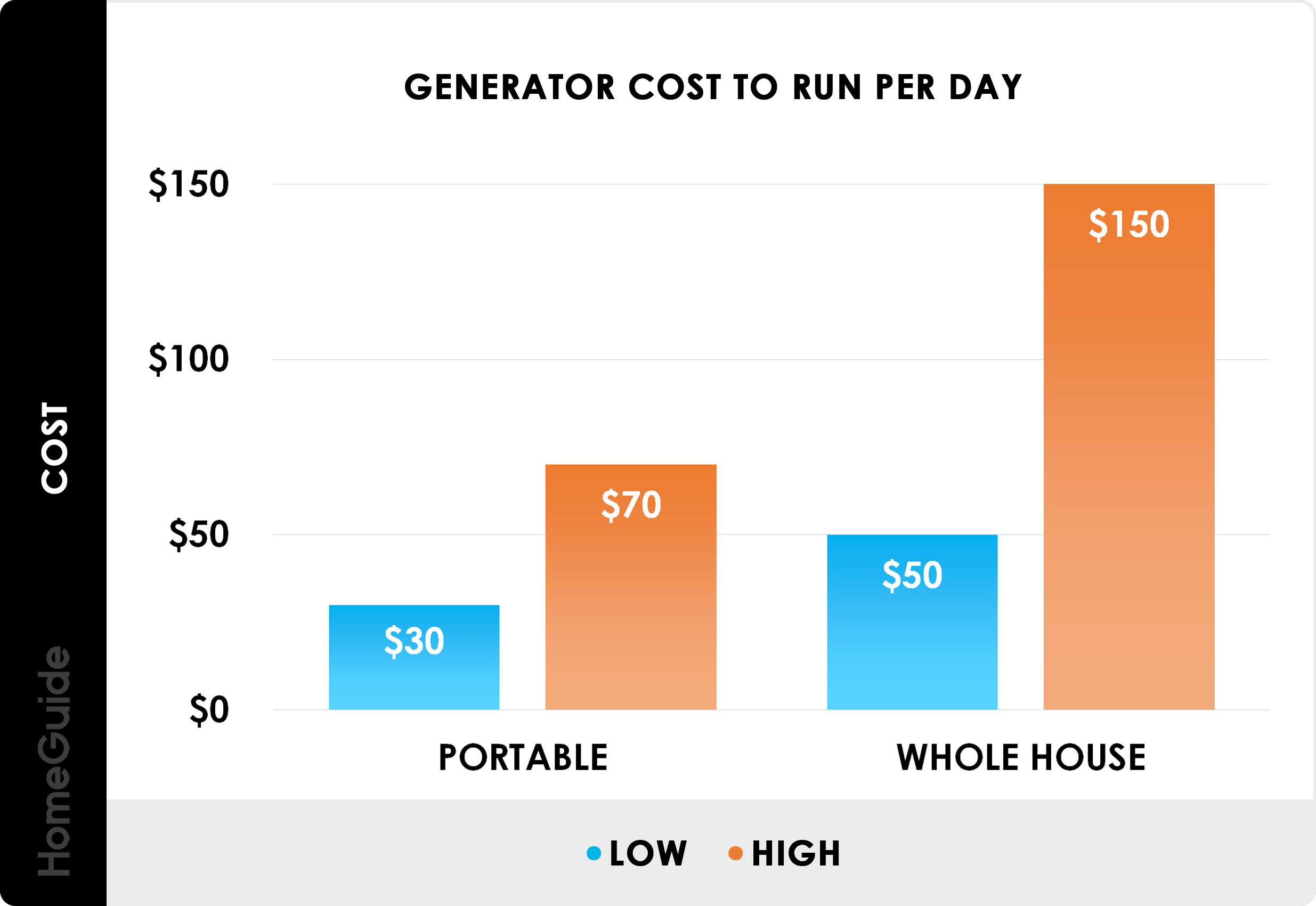 How To Calculate Generator Cost